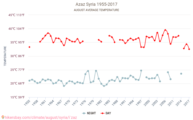 Azaz - Biến đổi khí hậu 1955 - 2017 Nhiệt độ trung bình tại Azaz qua các năm. Thời tiết trung bình tại tháng Tám. hikersbay.com